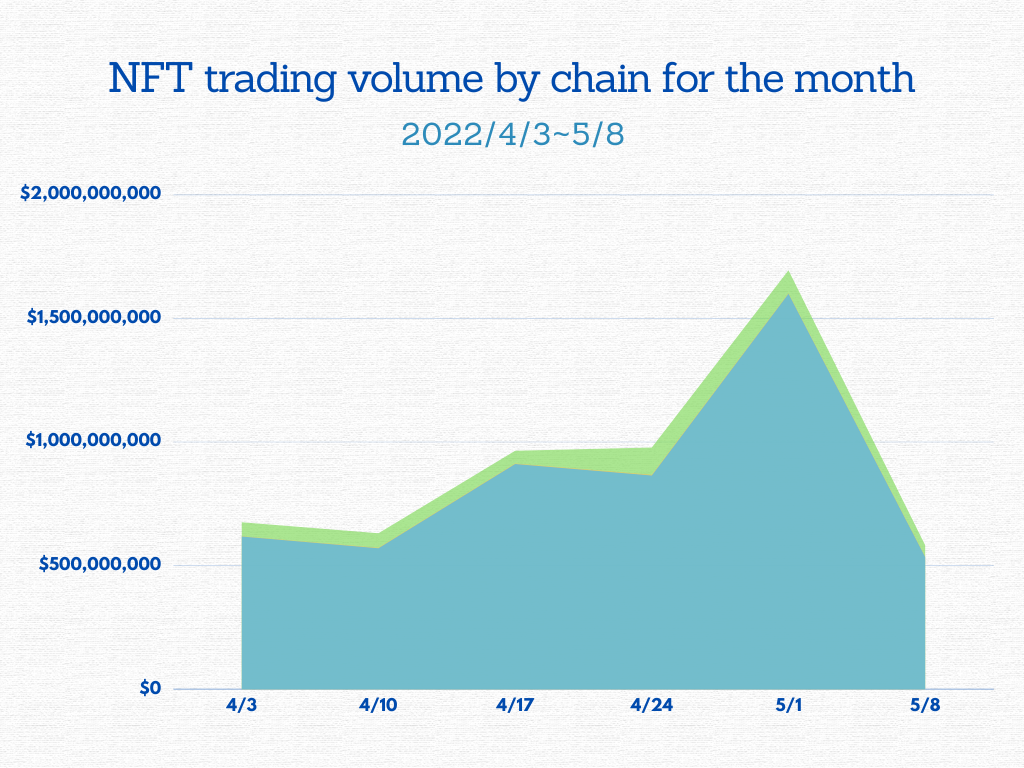 nfttradingvolumebychainforthemonth