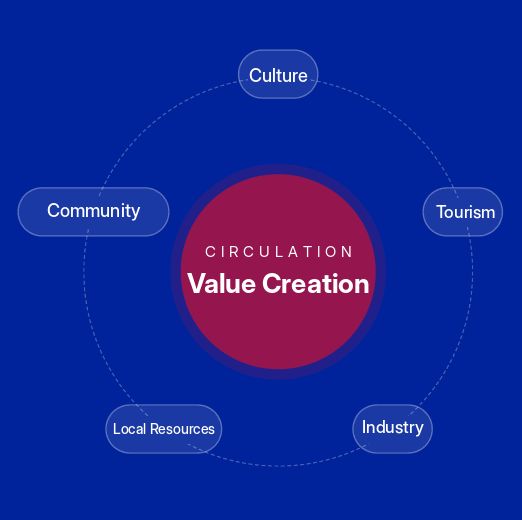Value Creation circulation diagram (Culture, Tourism, Industry, Local Resources, Community)