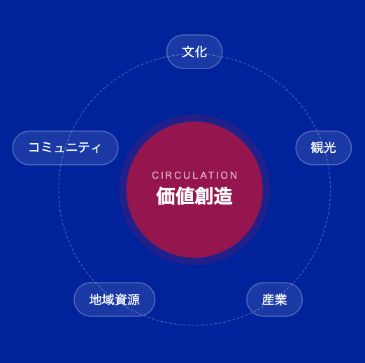 価値創造の循環図（文化・観光・産業・地域資源・コミュニティ）